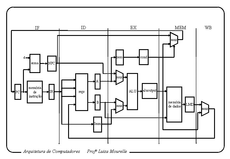 ID IF EX MEM WB mux 4 soma PC . memória de instrução NPC