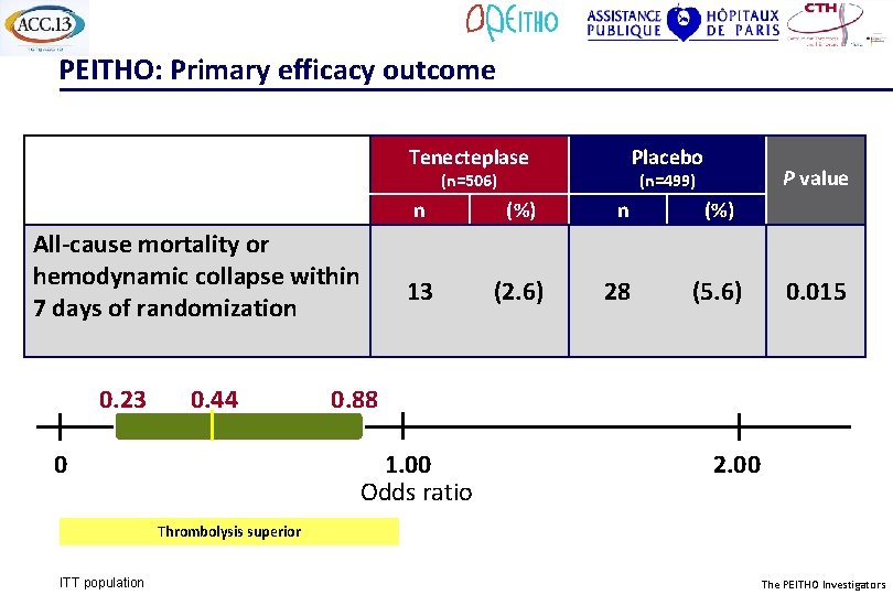 PEITHO: Primary efficacy outcome Tenecteplase Placebo (n=506) All-cause mortality or hemodynamic collapse within 7