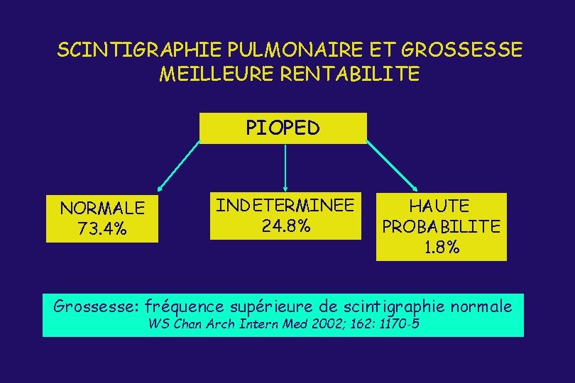 SCINTIGRAPHIE PULMONAIRE ET GROSSESSE MEILLEURE RENTABILITE PIOPED NORMALE 73. 4% INDETERMINEE 24. 8% HAUTE