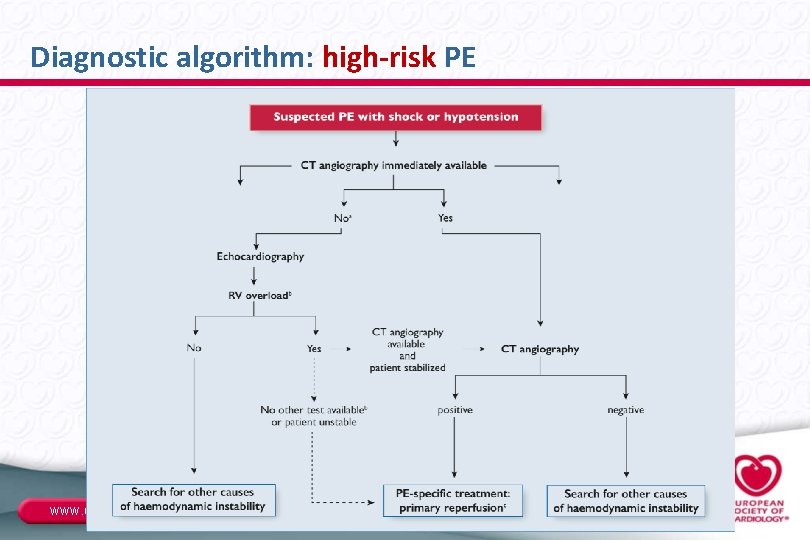 Diagnostic algorithm: high-risk PE www. escardio. org/guidelines European Heart Journal (2014): doi: 10. 1093/eurheartj/ehu