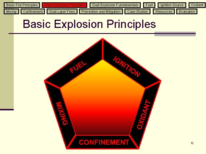 Basic Fire Principles Mixing Confinement Basic Explosion Principles Dust Layer Fires Dust Explosion Fundamentals