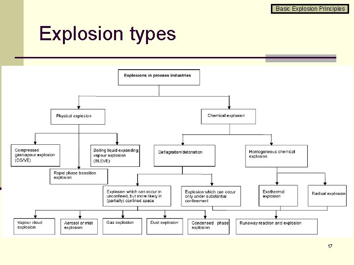 Basic Explosion Principles Explosion types 17 