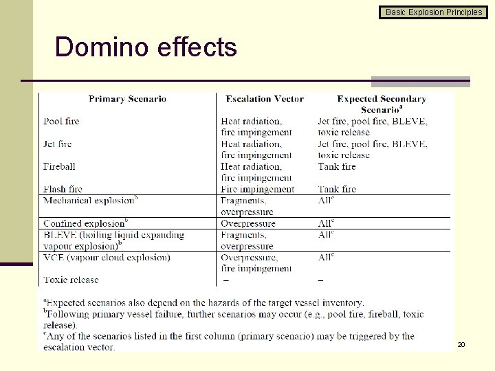 Basic Explosion Principles Domino effects 20 