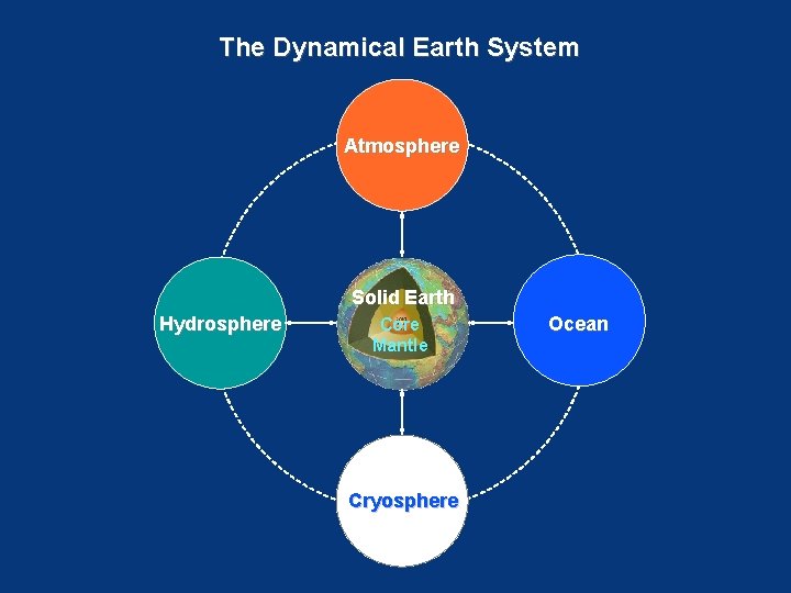 The Dynamical Earth System Atmosphere Solid Earth Hydrosphere Core Mantle Cryosphere Ocean 