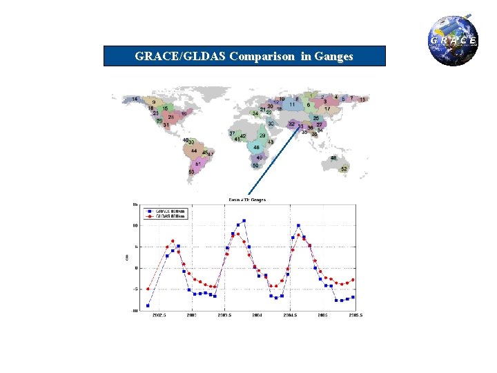 GRACE/GLDAS Comparison in Ganges 