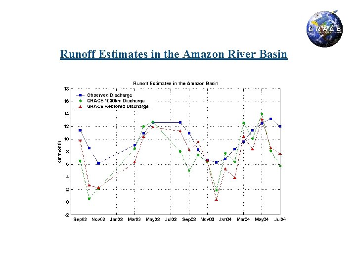 Runoff Estimates in the Amazon River Basin 