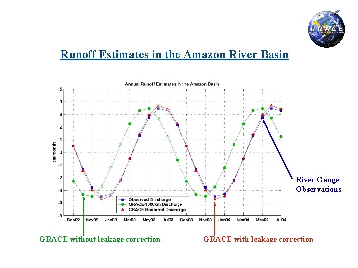 Runoff Estimates in the Amazon River Basin River Gauge Observations GRACE without leakage correction