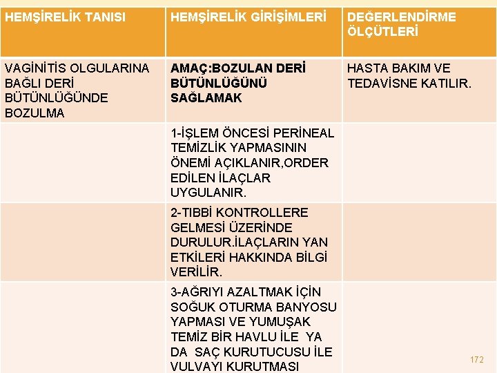 HEMŞİRELİK TANISI HEMŞİRELİK GİRİŞİMLERİ DEĞERLENDİRME ÖLÇÜTLERİ VAGİNİTİS OLGULARINA BAĞLI DERİ BÜTÜNLÜĞÜNDE BOZULMA AMAÇ: BOZULAN