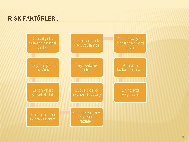 RISK FAKTÖRLERI: Cinsel yolla bulaşan hastalık varlığı Yakın zamanda RIA uygulaması Menstruasyon sırasında cinsel