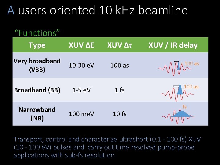 A users oriented 10 k. Hz beamline “Functions” Type XUV ΔE XUV Δτ Very