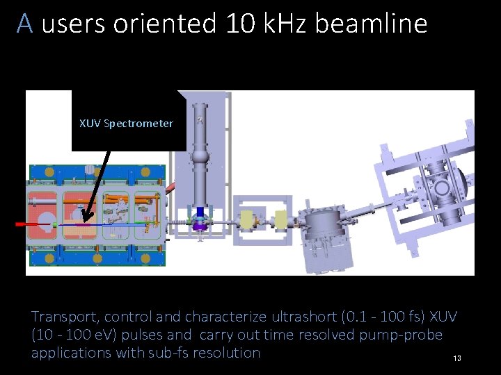 A users oriented 10 k. Hz beamline XUV Spectrometer Transport, control and characterize ultrashort