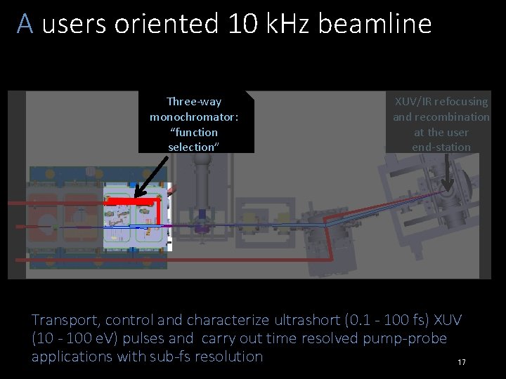 A users oriented 10 k. Hz beamline Three-way monochromator: “function selection” XUV/IR refocusing and