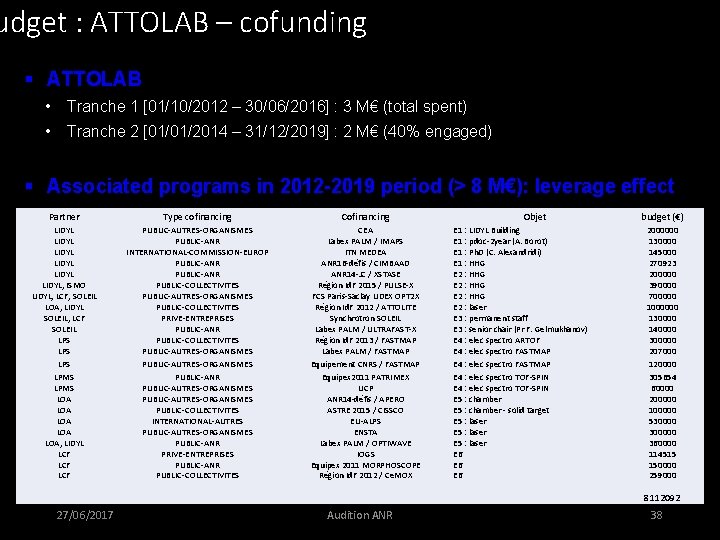 udget : ATTOLAB – cofunding § ATTOLAB • Tranche 1 [01/10/2012 – 30/06/2016] :