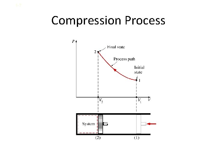 1 -7 Compression Process 