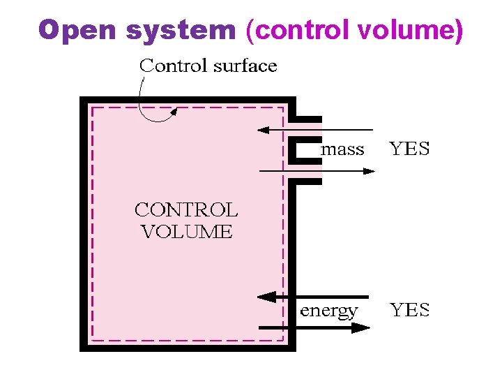 Open system (control volume) 