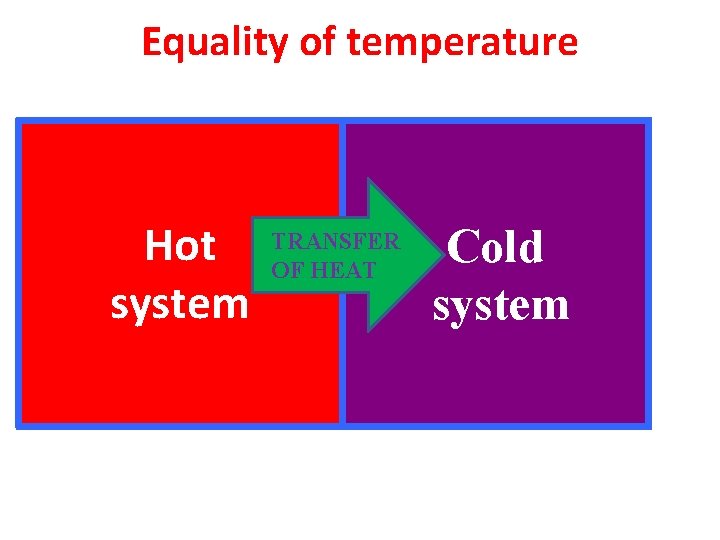 Equality of temperature Hot system TRANSFER OF HEAT Cold system 