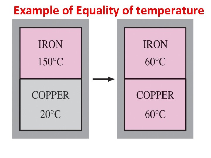 Example of Equality of temperature 