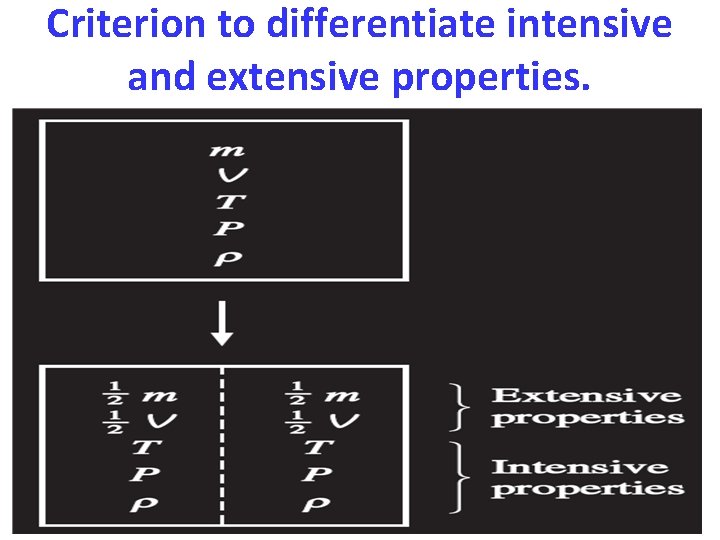 Criterion to differentiate intensive and extensive properties. 