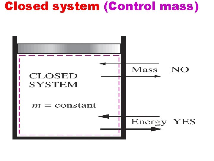 Closed system (Control mass) 