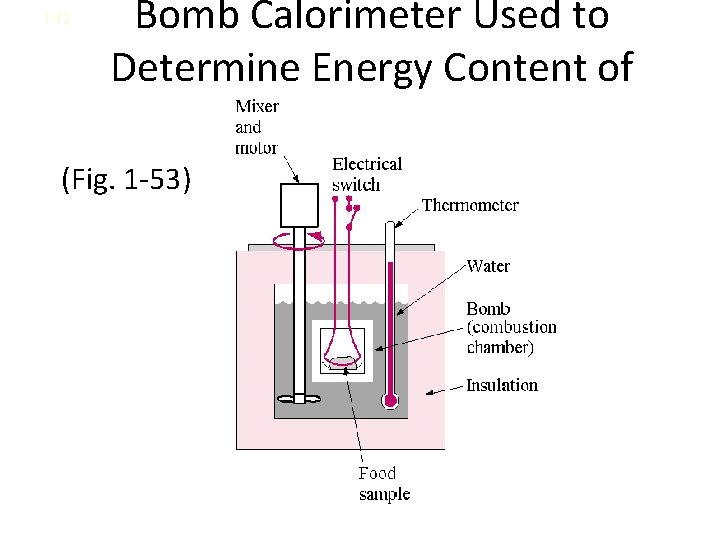 1 -12 Bomb Calorimeter Used to Determine Energy Content of Food (Fig. 1 -53)
