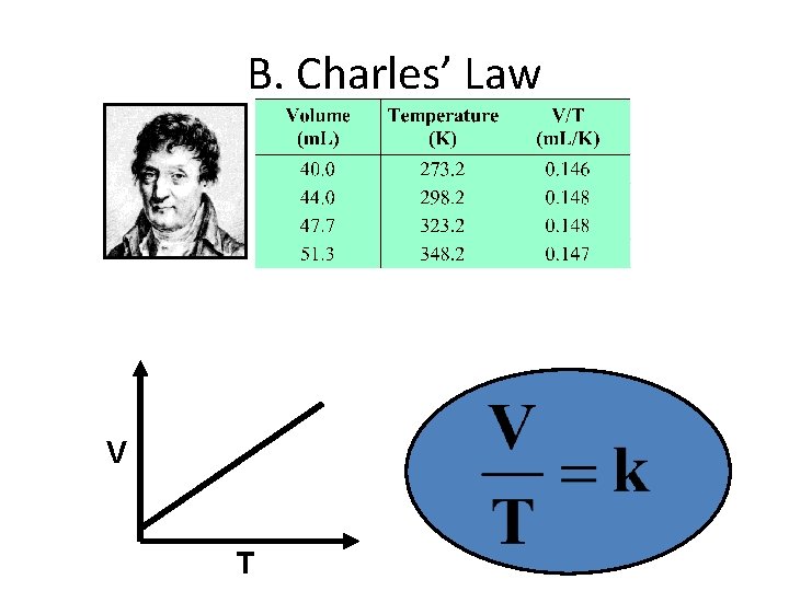 B. Charles’ Law V T 