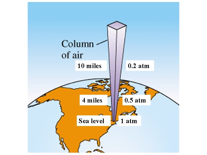10 miles 4 miles Sea level 0. 2 atm 0. 5 atm 1 atm