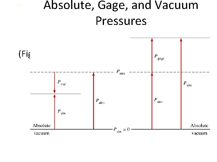1 -8 Absolute, Gage, and Vacuum Pressures (Fig. 1 -36) 