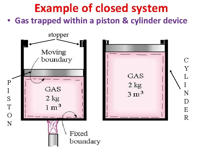 Example of closed system • Gas trapped within a piston & cylinder device stopper