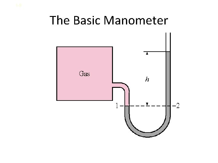 1 -9 The Basic Manometer 