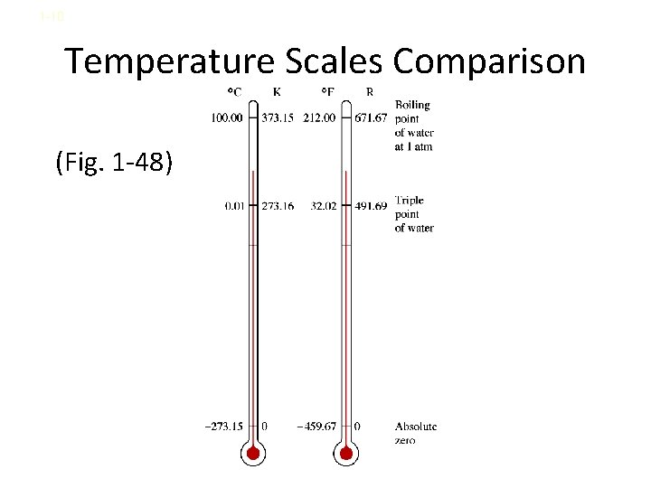 1 -10 Temperature Scales Comparison (Fig. 1 -48) 