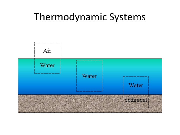 Thermodynamic Systems Air Water Sediment 