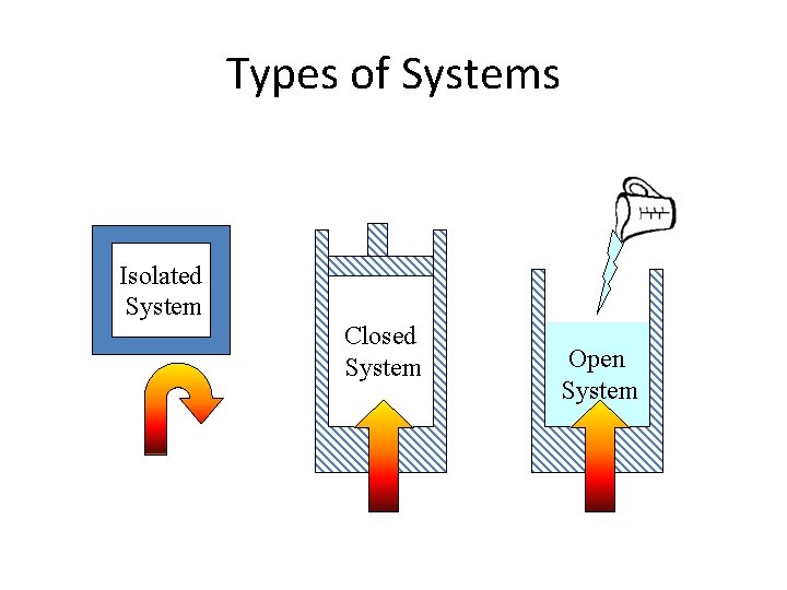 Types of Systems Isolated System Closed System Open System 