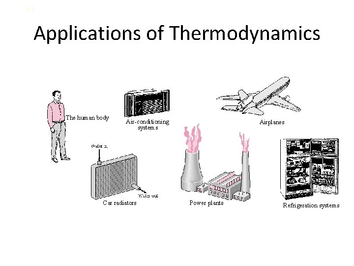1 -1 Applications of Thermodynamics The human body Air-conditioning systems Car radiators Airplanes Power