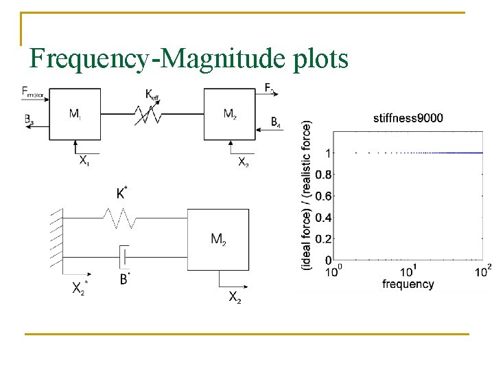 Frequency-Magnitude plots 