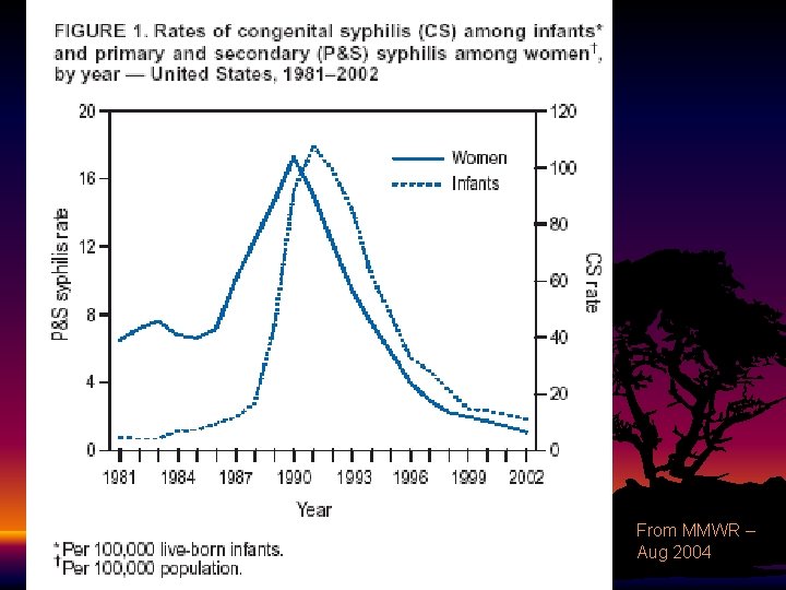 From MMWR – Aug 2004 