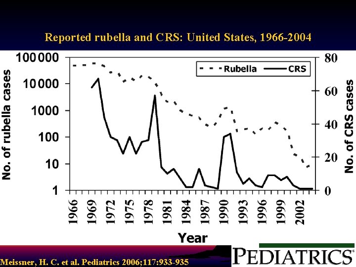 Reported rubella and CRS: United States, 1966 -2004 Meissner, H. C. American et al.