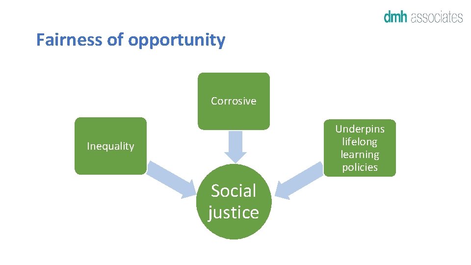 Fairness of opportunity Corrosive Underpins lifelong learning policies Inequality Social justice 