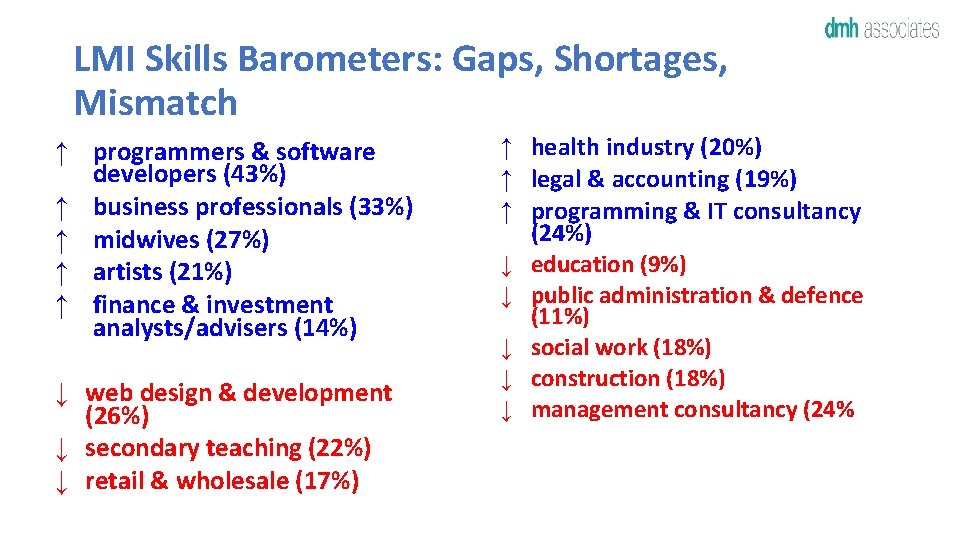 LMI Skills Barometers: Gaps, Shortages, Mismatch ↑ programmers & software developers (43%) ↑ business