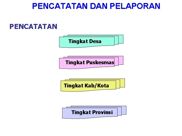 PENCATATAN DAN PELAPORAN PENCATATAN Tingkat Desa Tingkat Puskesmas Tingkat Kab/Kota Tingkat Provinsi 