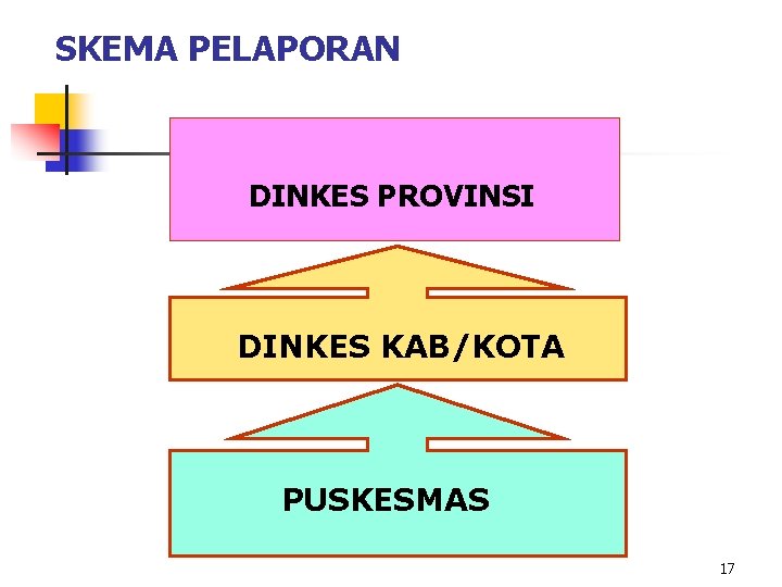 SKEMA PELAPORAN DINKES PROVINSI DINKES KAB/KOTA PUSKESMAS 17 