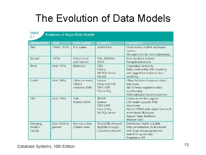 The Evolution of Data Models Database Systems, 10 th Edition 13 