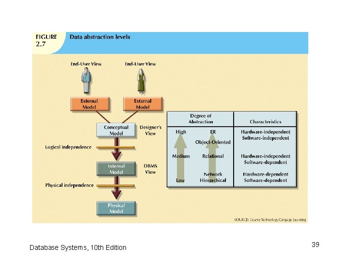 Database Systems, 10 th Edition 39 