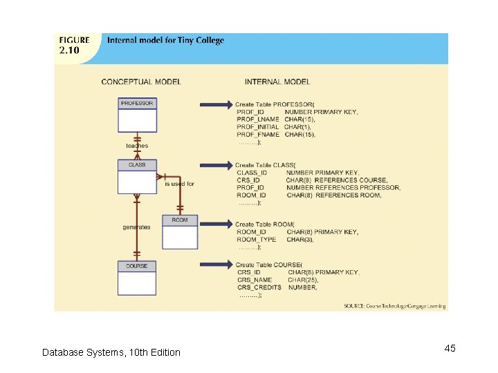 Database Systems, 10 th Edition 45 