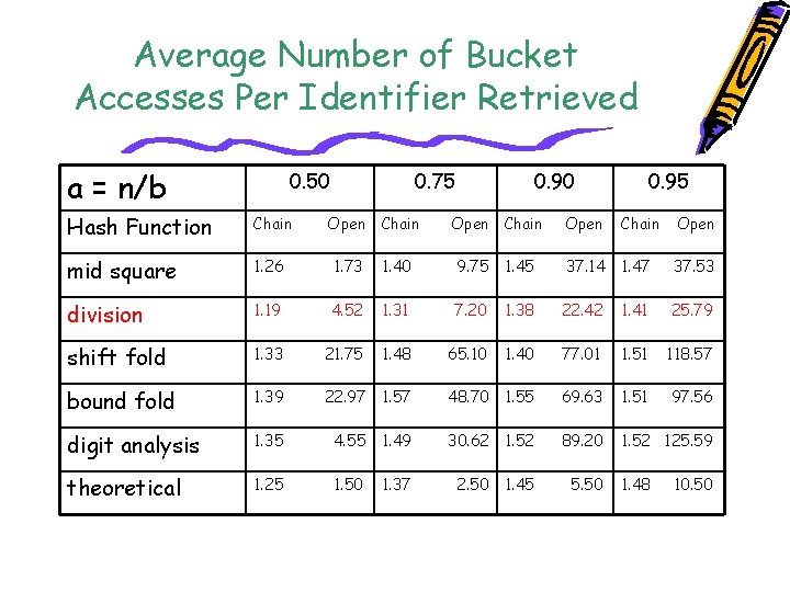 Average Number of Bucket Accesses Per Identifier Retrieved a = n/b 0. 50 0.