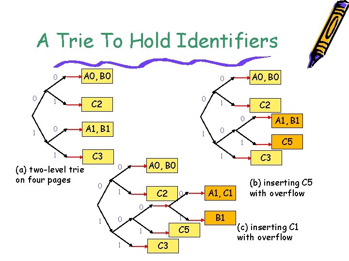A Trie To Hold Identifiers 0 1 0 A 0, B 0 1 C