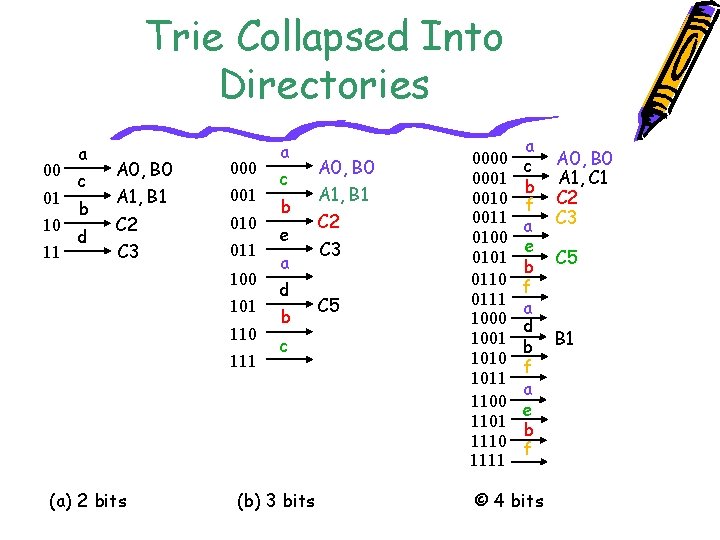 Trie Collapsed Into Directories 00 01 10 11 a c b d A 0,