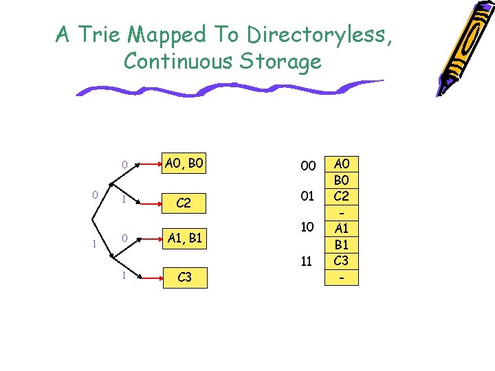 A Trie Mapped To Directoryless, Continuous Storage 0 1 0 A 0, B 0