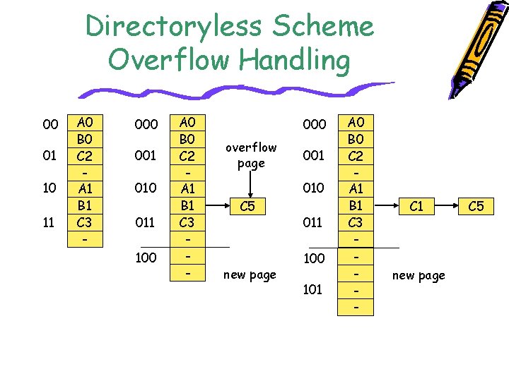 Directoryless Scheme Overflow Handling 00 01 10 11 A 0 B 0 C 2