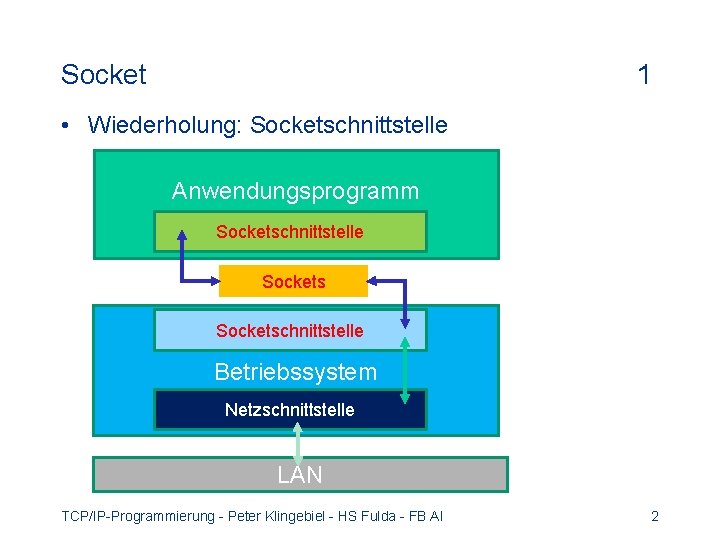 Socket 1 • Wiederholung: Socketschnittstelle Anwendungsprogramm Socketschnittstelle Betriebssystem Netzschnittstelle LAN TCP/IP-Programmierung - Peter Klingebiel