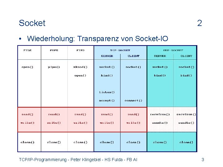 Socket 2 • Wiederholung: Transparenz von Socket-IO TCP/IP-Programmierung - Peter Klingebiel - HS Fulda